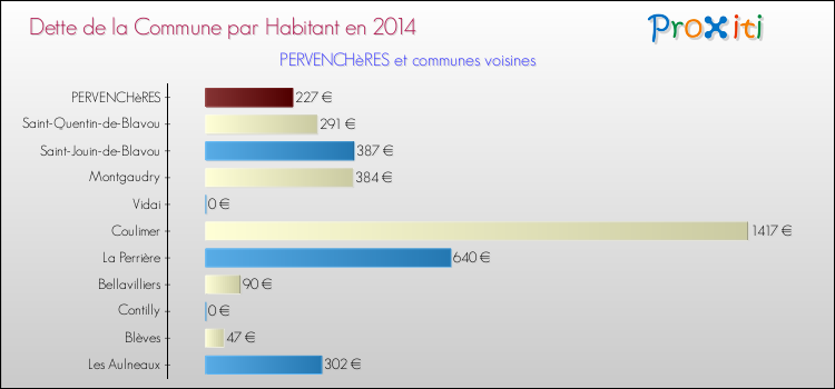 Dette par habitant de la commune en 2014 pour PERVENCHèRES et les communes proches Comparaison de la dette par habitant de la commune en 2014 pour PERVENCHèRES et les communes voisines