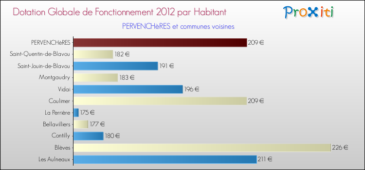 Montant des dotations globales de fonctionnement DGF par Habitant pour PERVENCHèRES et les communes proches Comparaison des des dotations globales de fonctionnement DGF par habitant pour PERVENCHèRES et les communes voisines