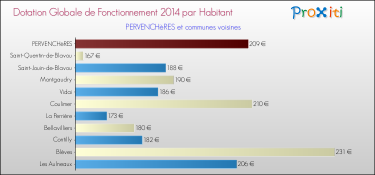 Montant des dotations globales de fonctionnement DGF par Habitant pour PERVENCHèRES et les communes proches en 2014. Comparaison des des dotations globales de fonctionnement DGF par habitant pour PERVENCHèRES et les communes voisines en 2014.