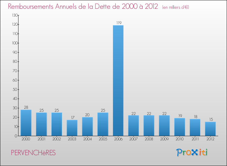 Evolution de l'annuité de la dette pour la commune de PERVENCHèRES de 2000 à 2012 Annuités de la dette pour PERVENCHèRES de 2000 à 2012