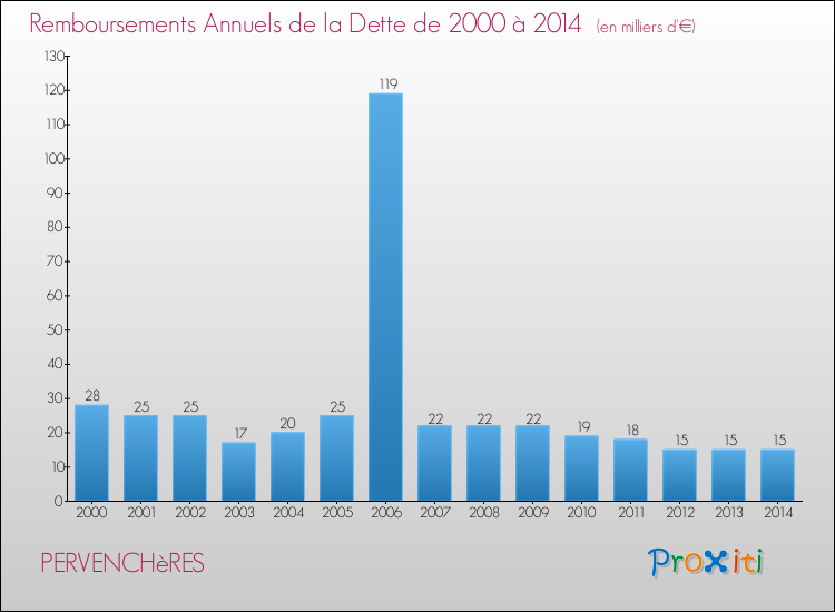 Evolution de l'annuité de la dette pour la commune de PERVENCHèRES de 2000 à 2014 Annuités de la dette pour PERVENCHèRES de 2000 à 2014