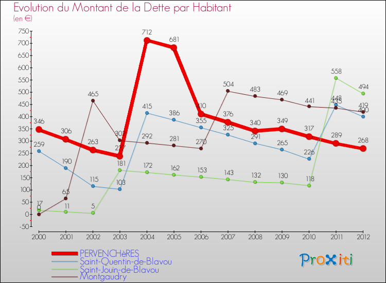 Evolution de la dette par habitant pour la commune de PERVENCHèRES et les communes proches de 2000 à 2012 Comparaison de la dette par habitant pour PERVENCHèRES et les communes voisines de 2000 à 2012