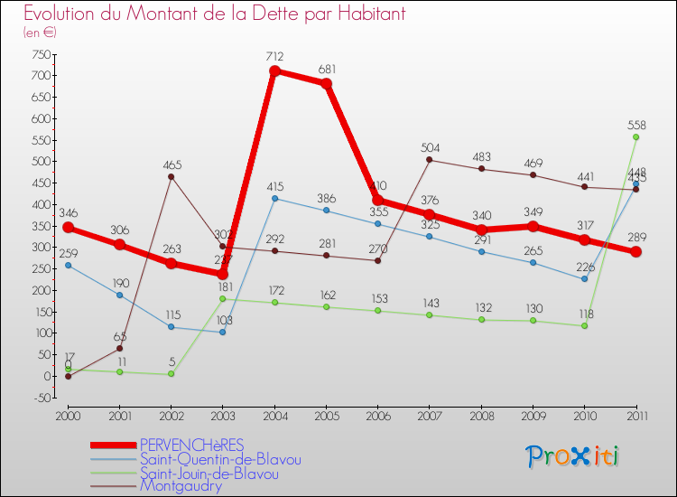 Evolution de la dette par habitant pour la commune de PERVENCHèRES et les communes proches Comparaison de la dette par habitant pour PERVENCHèRES et les communes voisines
