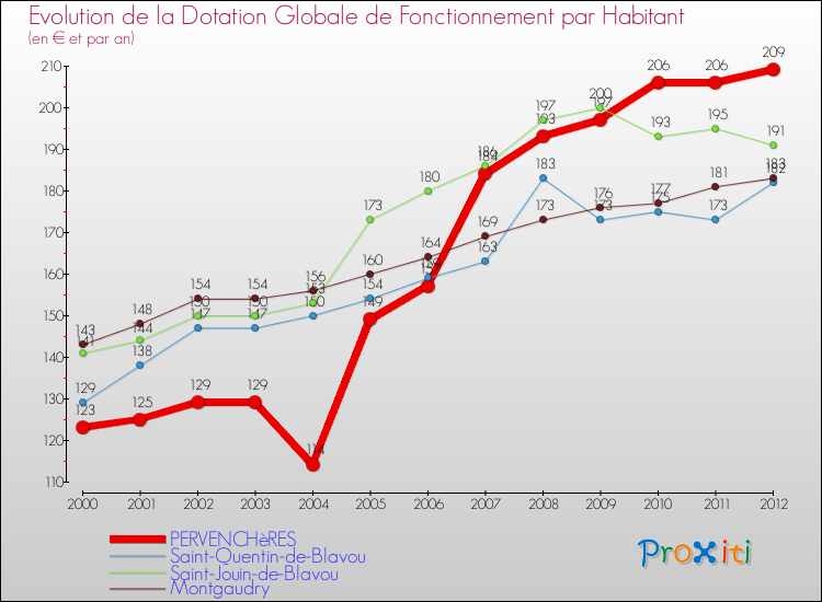 Evolution et montant de la dotation globale de fonctionnement par Habitant pour PERVENCHèRES et les communes proches Comparaison des dotations globales de fonctionnement par habitant pour PERVENCHèRES et les communes voisines