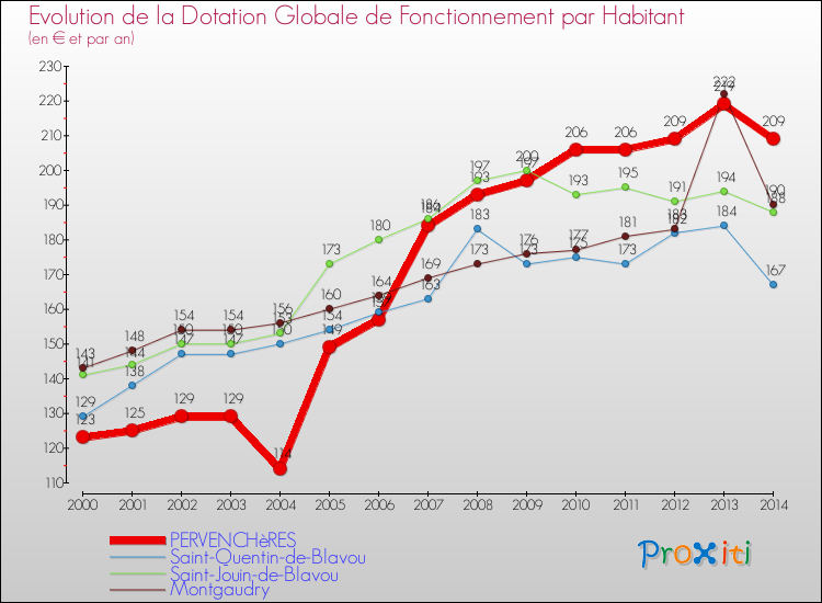 Evolution et montant de la dotation globale de fonctionnement par Habitant pour PERVENCHèRES et les communes proches de 2000 à 2014. Comparaison des dotations globales de fonctionnement par habitant pour PERVENCHèRES et les communes voisines de 2000 à 2014.