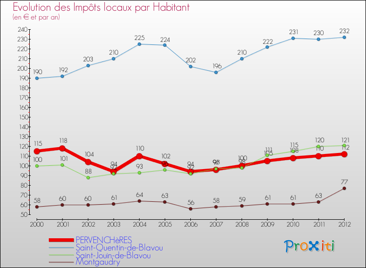 Evolution et montant des impôts locaux par Habitant pour PERVENCHèRES et les communes proches Comparaison des impôts locaux par habitant pour PERVENCHèRES et les communes voisines