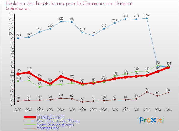 Evolution et montant des impôts locaux par Habitant pour PERVENCHèRES et les communes proches de 2000 à 2014 Comparaison des impôts locaux par habitant pour PERVENCHèRES et les communes voisines de 2000 à 2014