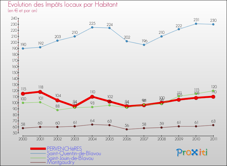 Evolution et montant des impôts locaux par Habitant pour PERVENCHèRES et les communes proches Comparaison des impôts locaux par habitant pour PERVENCHèRES et les communes voisines