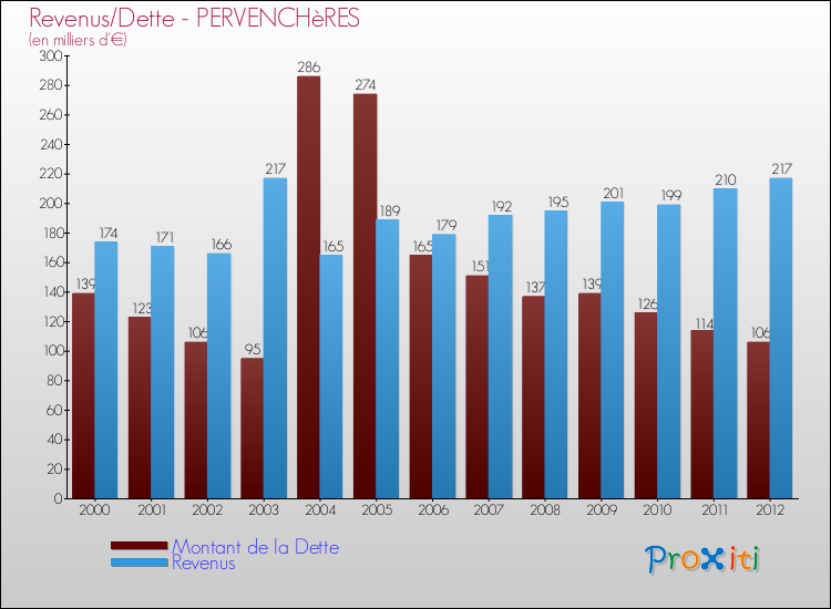 Evolution comparée de la dette et des revenus pour la commune de PERVENCHèRES de 2000 à 2012 Comparaison de la dette et des revenus pour PERVENCHèRES de 2000 à 2012