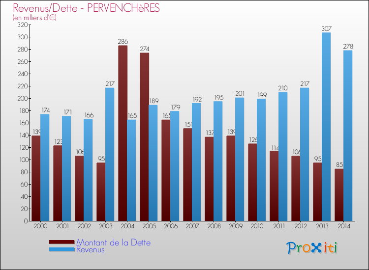 Evolution comparée de la dette et des revenus pour la commune de PERVENCHèRES de 2000 à 2014 Comparaison de la dette et des revenus pour PERVENCHèRES de 2000 à 2014