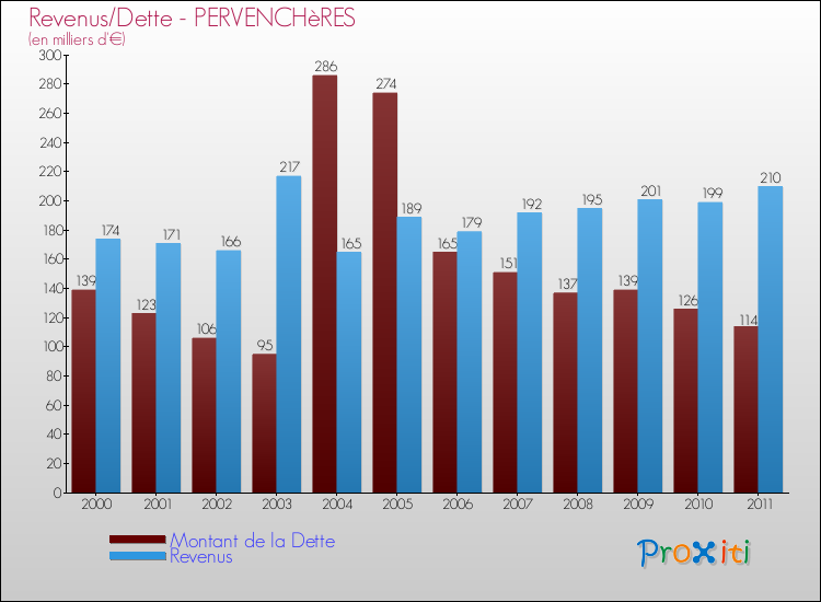 Evolution comparée de la dette et des revenus pour la commune de PERVENCHèRES de 2000 à 2011 Comparaison de la dette et des revenus pour PERVENCHèRES de 2000 à 2011
