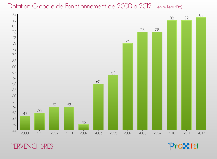 Evolution du montant de la Dotation Globale de Fonctionnement pour la commune de PERVENCHèRES de 2000 à 2012 Evolution du montant de la Dotation Globale de Fonctionnement pour PERVENCHèRES de 2000 à 2012