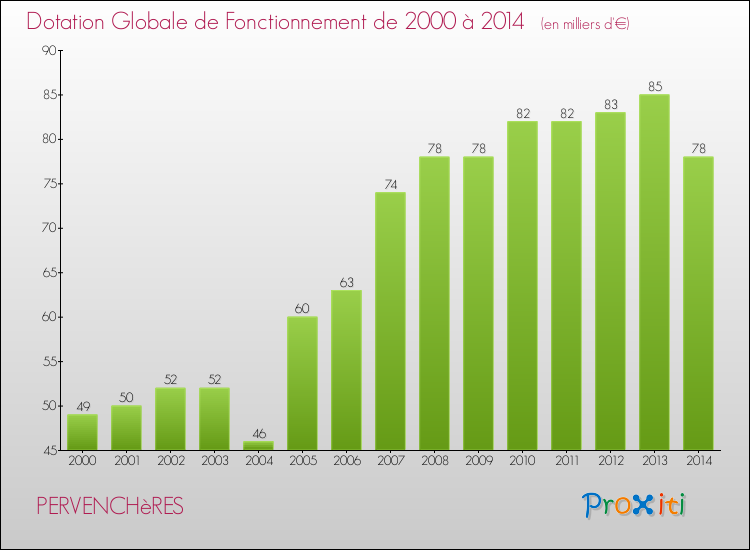 Evolution du montant de la Dotation Globale de Fonctionnement pour la commune de PERVENCHèRES de 2000 à 2014 Evolution du montant de la Dotation Globale de Fonctionnement pour PERVENCHèRES de 2000 à 2014