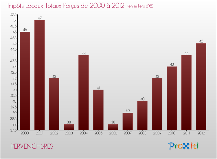 Evolution des Impôts Locaux pour la commune de PERVENCHèRES de 2000 à 2012 Evolution des Impôts Locaux pour PERVENCHèRES de 2000 à 2012