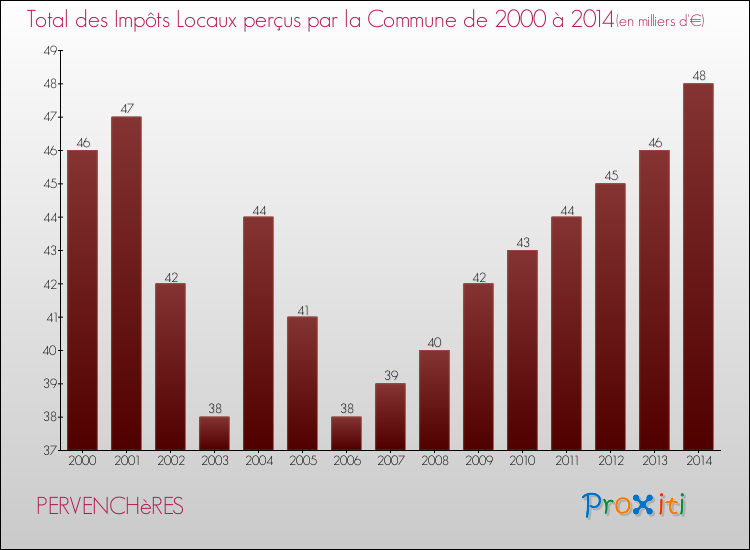 Evolution des Impôts Locaux pour la commune de PERVENCHèRES de 2000 à 2014 Evolution des Impôts Locaux pour PERVENCHèRES de 2000 à 2014