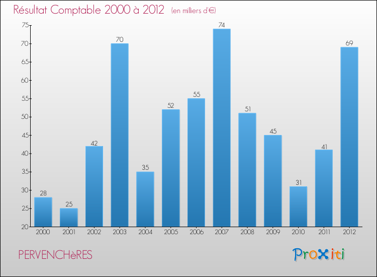 Evolution du résultat comptable pour la commune de PERVENCHèRES de 2000 à 2012 Evolution du résultat comptable pour PERVENCHèRES de 2000 à 2012