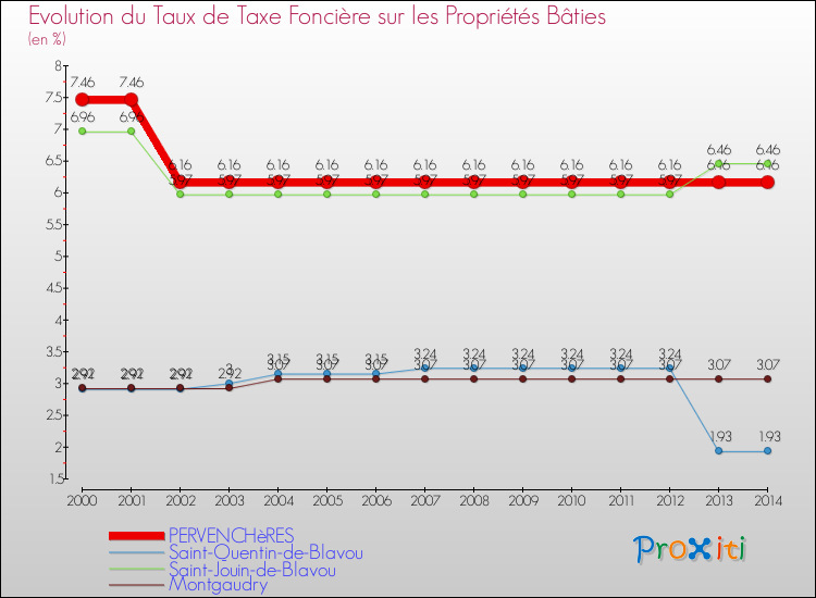 Evolution du taux de la taxe foncière sur le bati pour PERVENCHèRES et les communes proches de 2000 à 2014 Comparaison des taux de taxe foncière sur le bati pour PERVENCHèRES et les communes voisines de 2000 à 2014