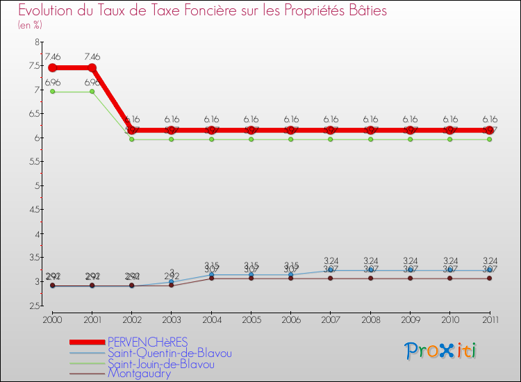 Evolution du taux de la taxe foncière sur le bati pour PERVENCHèRES et les communes proches Comparaison des taux de taxe foncière sur le bati pour PERVENCHèRES et les communes voisines