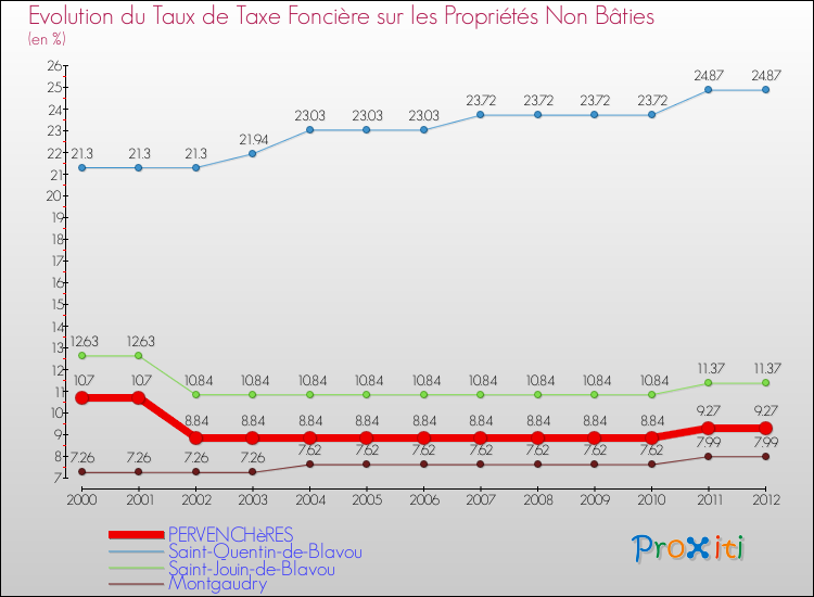 Evolution du taux de la taxe foncière sur les immeubles et terrains non batis pour PERVENCHèRES et les communes proches de 2000 à 2012 Comparaison des taux de la taxe foncière sur les immeubles et terrains non batis pour PERVENCHèRES et les communes voisines de 2000 à 2012