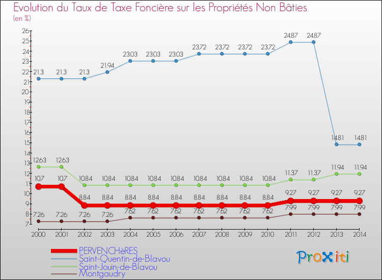 Evolution du taux de la taxe foncière sur les immeubles et terrains non batis pour PERVENCHèRES et les communes proches de 2000 à 2014 Comparaison des taux de la taxe foncière sur les immeubles et terrains non batis pour PERVENCHèRES et les communes voisines de 2000 à 2014