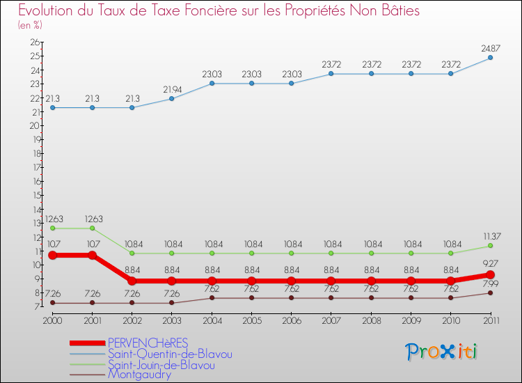 Evolution du taux de la taxe foncière sur les immeubles et terrains non batis pour PERVENCHèRES et les communes proches Comparaison des taux de la taxe foncière sur les immeubles et terrains non batis pour PERVENCHèRES et les communes voisines