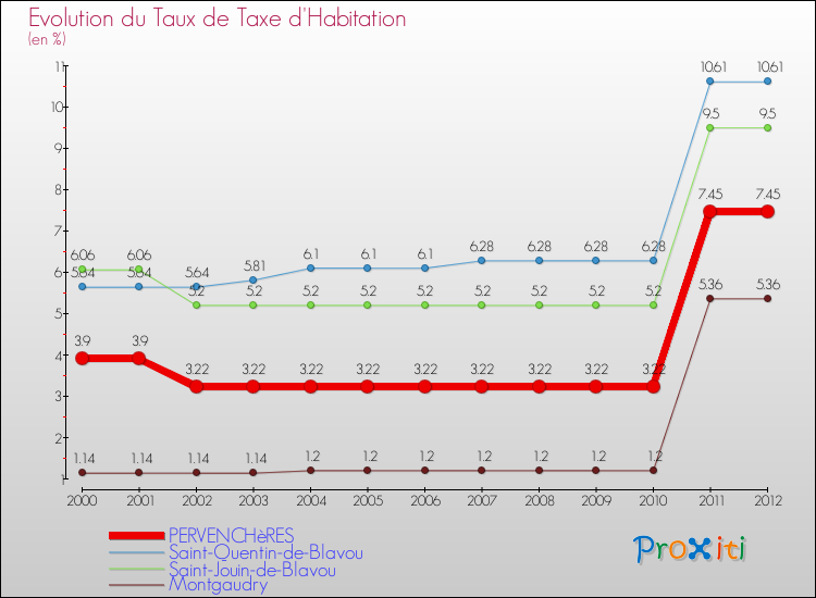 Evolution du taux de la taxe d'habitation pour PERVENCHèRES et les communes proches Comparaison des taux de la taxe d'habitation pour PERVENCHèRES et les communes voisines