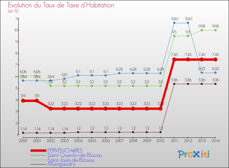 Evolution du taux de la taxe d'habitation pour PERVENCHèRES et les communes proches de 2000 à 2014 Comparaison des taux de la taxe d'habitation pour PERVENCHèRES et les communes voisines de 2000 à 2014