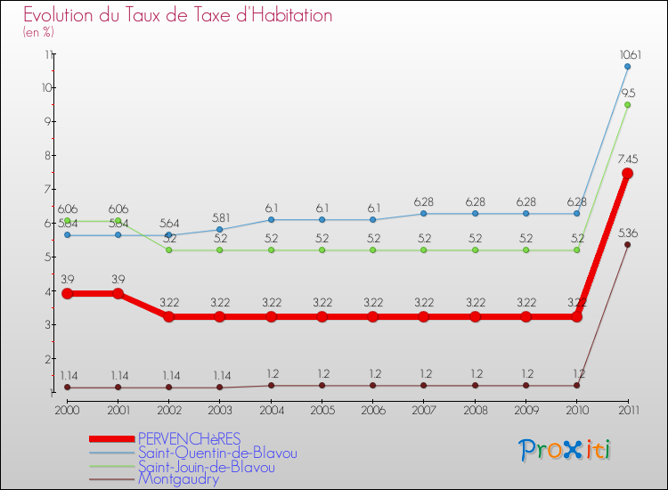 Evolution du taux de la taxe d'habitation pour PERVENCHèRES et les communes proches Comparaison des taux de la taxe d'habitation pour PERVENCHèRES et les communes voisines