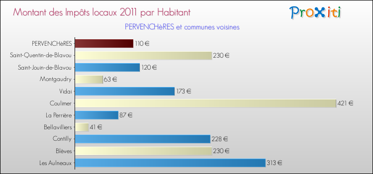 Montant des impôts locaux par Habitant pour PERVENCHèRES et les communes proches Comparaison des impôts locaux par habitant pour PERVENCHèRES et les communes voisines