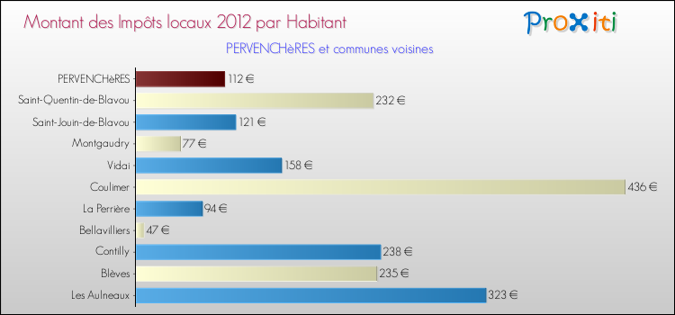 Montant des impôts locaux par Habitant pour PERVENCHèRES et les communes proches Comparaison des impôts locaux par habitant pour PERVENCHèRES et les communes voisines
