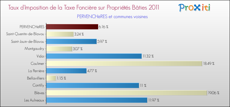 Taux d'imposition de la taxe foncière sur le bati 2011 pour PERVENCHèRES et les communes proches Comparaison des taux d'imposition de la taxe foncière sur le bati 2011 pour PERVENCHèRES et les communes voisines