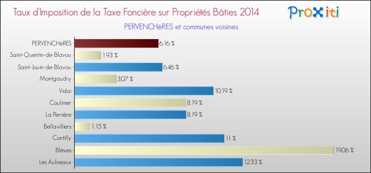 Taux d'imposition de la taxe foncière sur le bati 2014 pour PERVENCHèRES et les communes proches Comparaison des taux d'imposition de la taxe foncière sur le bati 2014 pour PERVENCHèRES et les communes voisines