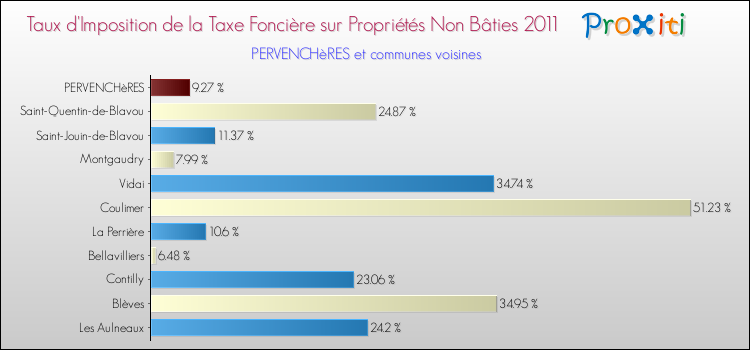 Taux d'imposition de la taxe foncière sur les immeubles et terrains non batis 2011 pour PERVENCHèRES et les communes proches Comparaison des taux d'imposition de la taxe foncière sur les immeubles et terrains non batis 2011 pour PERVENCHèRES et les communes voisines