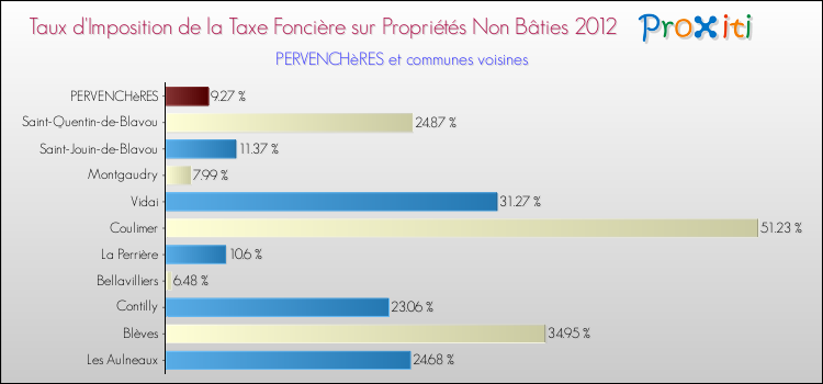 Taux d'imposition de la taxe foncière sur les immeubles et terrains non batis 2012 pour PERVENCHèRES et les communes proches Comparaison des taux d'imposition de la taxe foncière sur les immeubles et terrains non batis 2012 pour PERVENCHèRES et les communes voisines