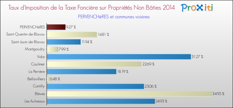 Taux d'imposition de la taxe foncière sur les immeubles et terrains non batis 2014 pour PERVENCHèRES et les communes proches Comparaison des taux d'imposition de la taxe foncière sur les immeubles et terrains non batis 2014 pour PERVENCHèRES et les communes voisines