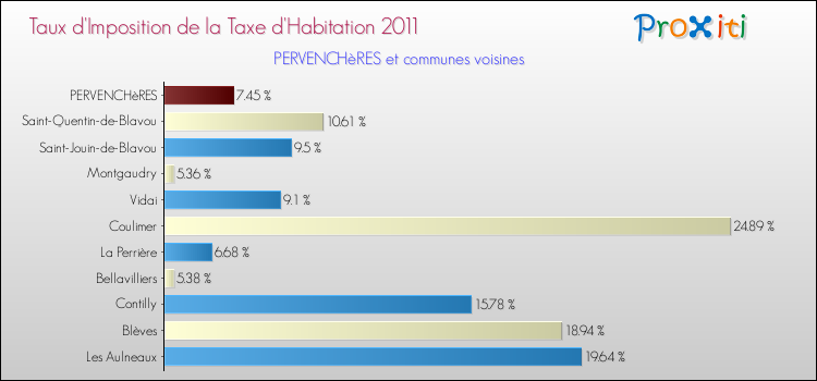 Taux d'imposition de la taxe d'habitation 2011 pour PERVENCHèRES et les communes proches Comparaison des taux d'imposition de la taxe d'habitation 2011 pour PERVENCHèRES et les communes voisines