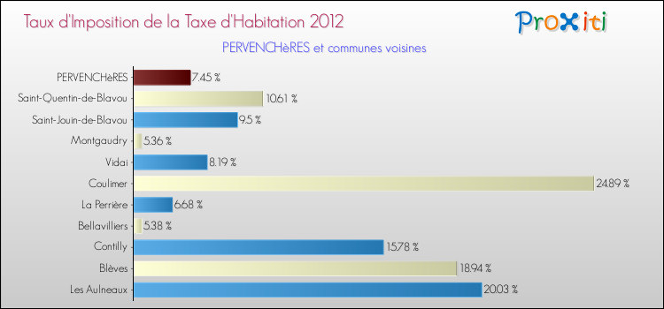 Taux d'imposition de la taxe d'habitation 2012 pour PERVENCHèRES et les communes proches Comparaison des taux d'imposition de la taxe d'habitation 2012 pour PERVENCHèRES et les communes voisines