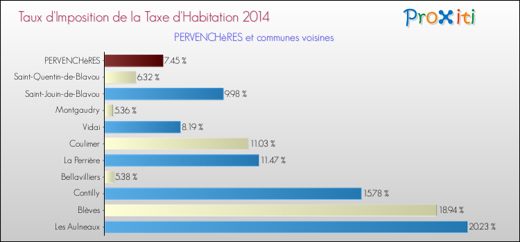 Taux d'imposition de la taxe d'habitation 2014 pour PERVENCHèRES et les communes proches Comparaison des taux d'imposition de la taxe d'habitation 2014 pour PERVENCHèRES et les communes voisines
