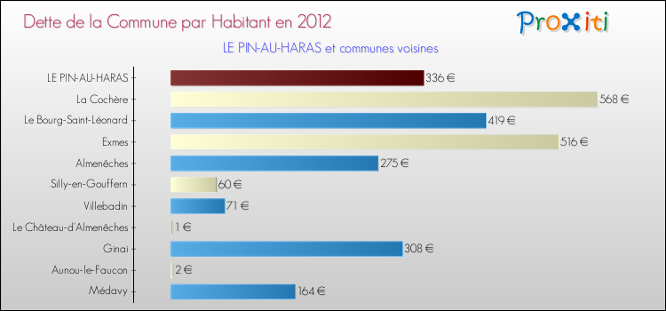 Dette par habitant de la commune en 2012 pour LE PIN-AU-HARAS et les communes proches Comparaison de la dette par habitant de la commune en 2012 pour LE PIN-AU-HARAS et les communes voisines