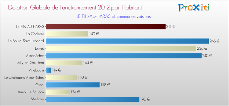 Montant des dotations globales de fonctionnement DGF par Habitant pour LE PIN-AU-HARAS et les communes proches Comparaison des des dotations globales de fonctionnement DGF par habitant pour LE PIN-AU-HARAS et les communes voisines