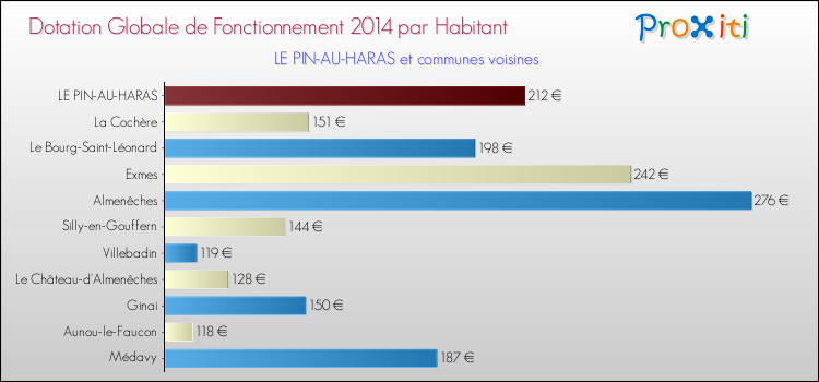 Montant des dotations globales de fonctionnement DGF par Habitant pour LE PIN-AU-HARAS et les communes proches en 2014. Comparaison des des dotations globales de fonctionnement DGF par habitant pour LE PIN-AU-HARAS et les communes voisines en 2014.