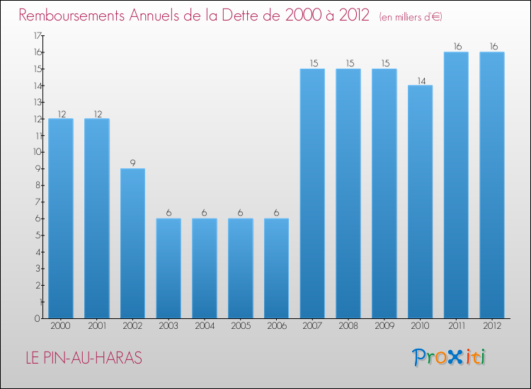 Evolution de l'annuité de la dette pour la commune de LE PIN-AU-HARAS de 2000 à 2012 Annuités de la dette pour LE PIN-AU-HARAS de 2000 à 2012