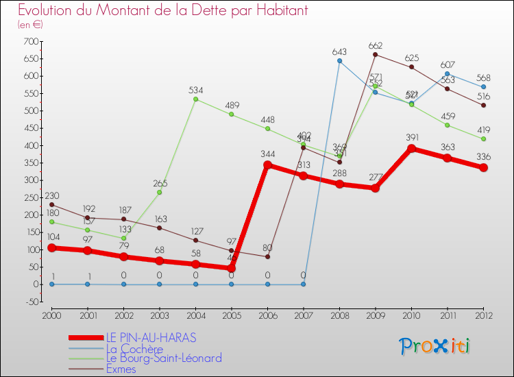 Evolution de la dette par habitant pour la commune de LE PIN-AU-HARAS et les communes proches de 2000 à 2012 Comparaison de la dette par habitant pour LE PIN-AU-HARAS et les communes voisines de 2000 à 2012