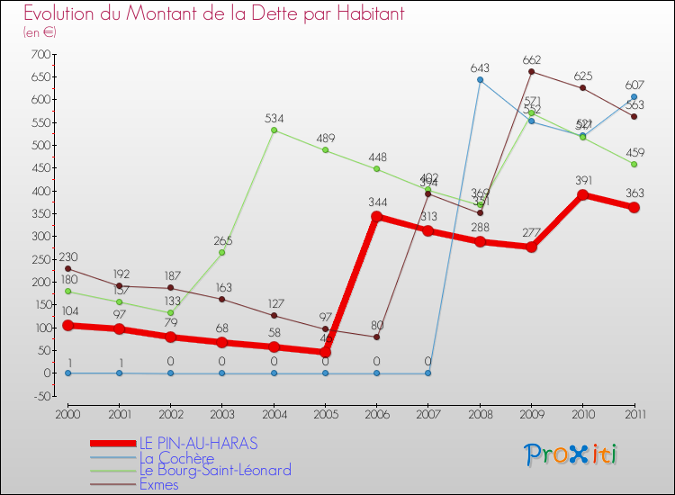 Evolution de la dette par habitant pour la commune de LE PIN-AU-HARAS et les communes proches Comparaison de la dette par habitant pour LE PIN-AU-HARAS et les communes voisines