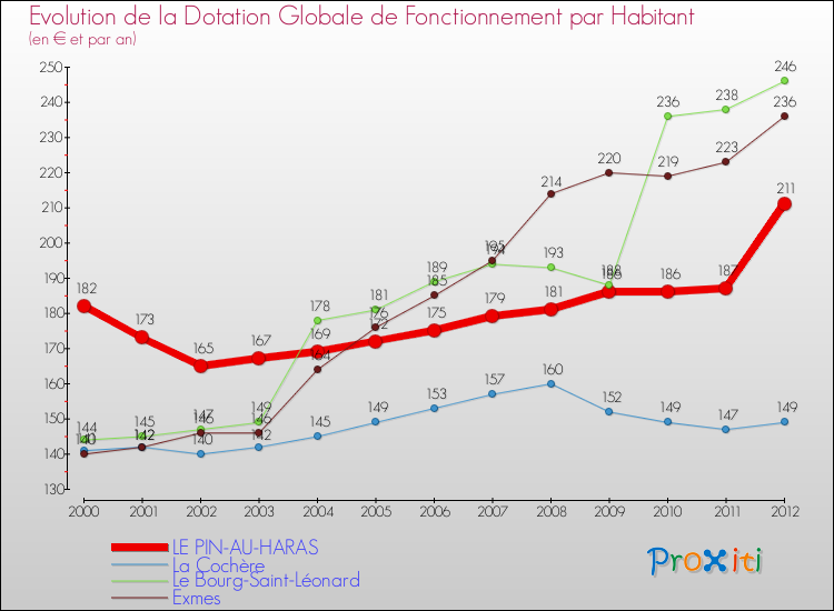 Evolution et montant de la dotation globale de fonctionnement par Habitant pour LE PIN-AU-HARAS et les communes proches Comparaison des dotations globales de fonctionnement par habitant pour LE PIN-AU-HARAS et les communes voisines