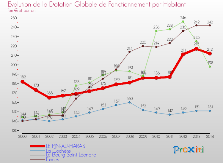 Evolution et montant de la dotation globale de fonctionnement par Habitant pour LE PIN-AU-HARAS et les communes proches de 2000 à 2014. Comparaison des dotations globales de fonctionnement par habitant pour LE PIN-AU-HARAS et les communes voisines de 2000 à 2014.