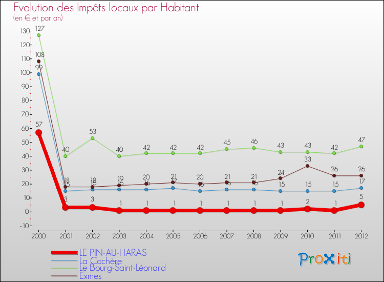 Evolution et montant des impôts locaux par Habitant pour LE PIN-AU-HARAS et les communes proches Comparaison des impôts locaux par habitant pour LE PIN-AU-HARAS et les communes voisines