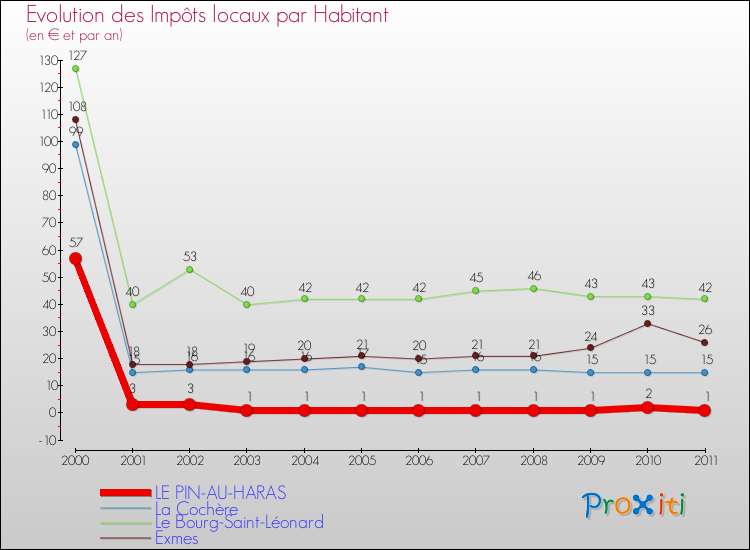 Evolution et montant des impôts locaux par Habitant pour LE PIN-AU-HARAS et les communes proches Comparaison des impôts locaux par habitant pour LE PIN-AU-HARAS et les communes voisines