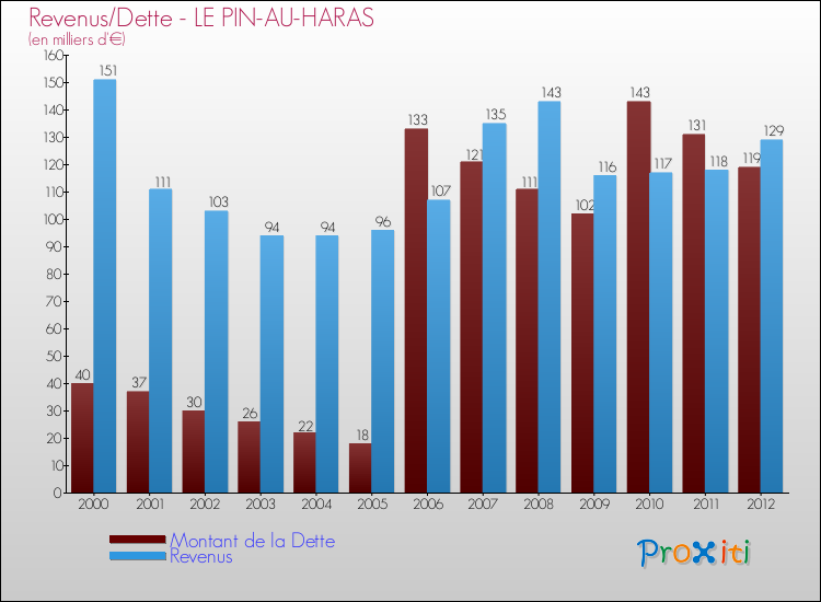 Evolution comparée de la dette et des revenus pour la commune de LE PIN-AU-HARAS de 2000 à 2012 Comparaison de la dette et des revenus pour LE PIN-AU-HARAS de 2000 à 2012