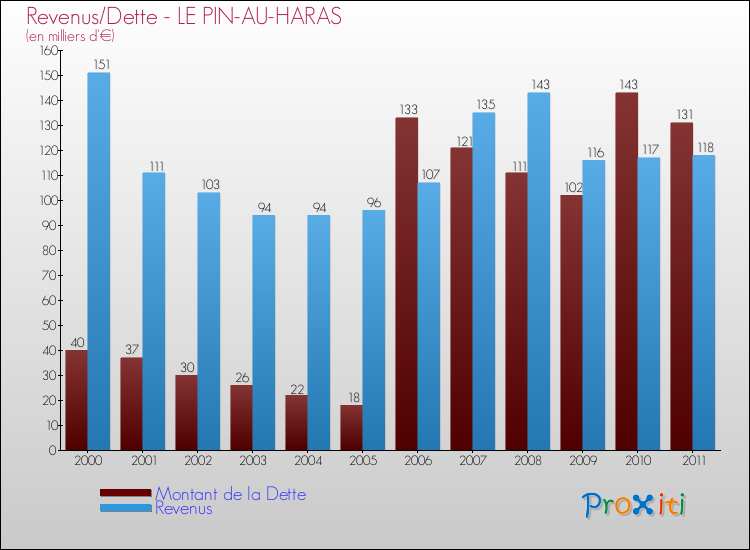 Evolution comparée de la dette et des revenus pour la commune de LE PIN-AU-HARAS de 2000 à 2011 Comparaison de la dette et des revenus pour LE PIN-AU-HARAS de 2000 à 2011